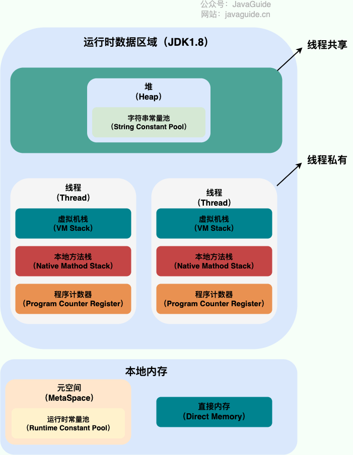 Java 运行时数据区域(JDK1.8 之后)