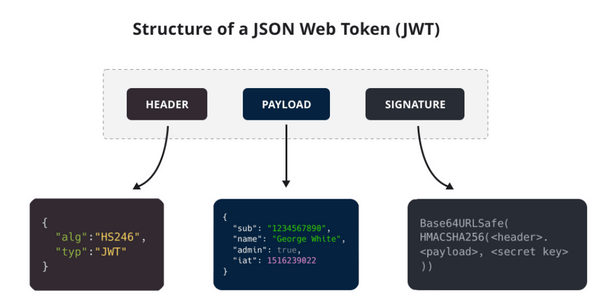 此图片来源于:https://supertokens.com/blog/oauth-vs-jwt