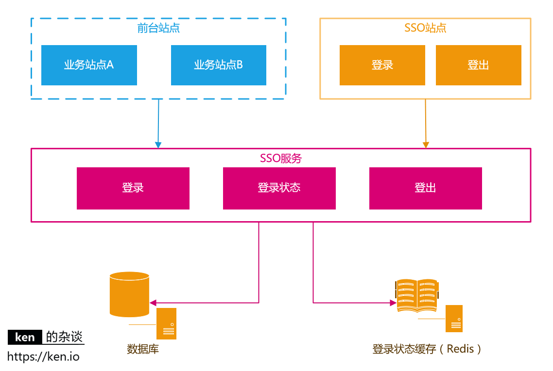 单点登录(SSO)设计